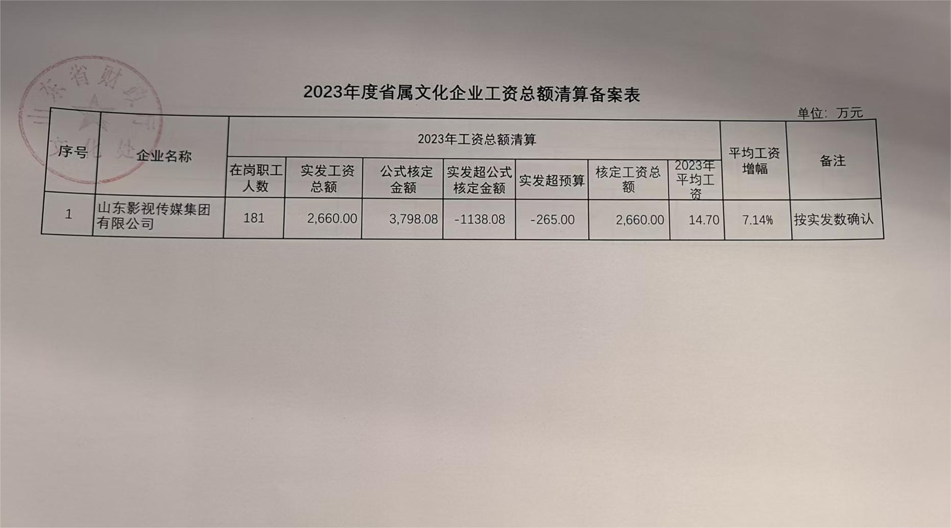 2023年度省屬文化企業(yè)工資總額清算備案表和2024年省屬文化企業(yè)工資總額預(yù)算表